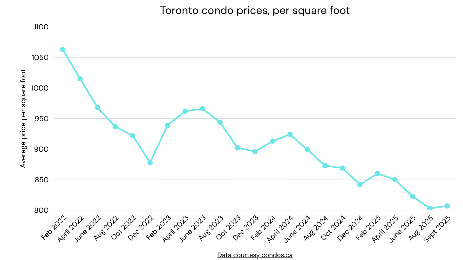 Toronto condo prices per sqftpng